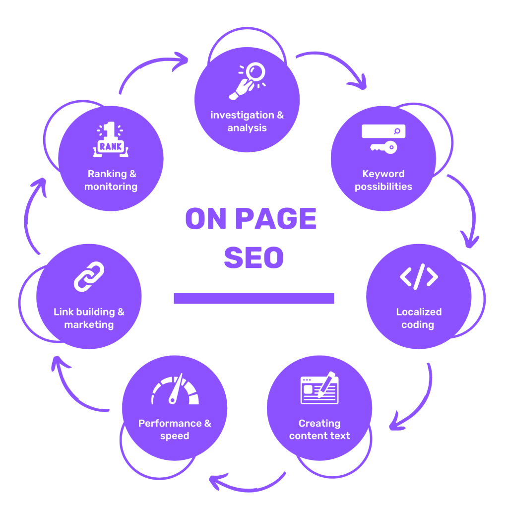 ON PAGE SEO - IMAKER